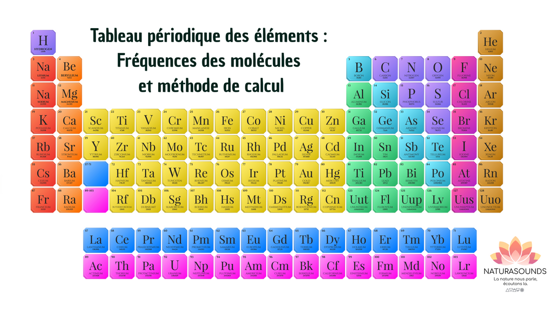 Tableau Périodique Des Eléments : Fréquences et méthode de calcul